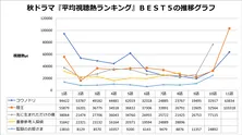 「コウノドリ」が1位に輝く！ 秋ドラマ平均視聴熱ランキングを発表!!