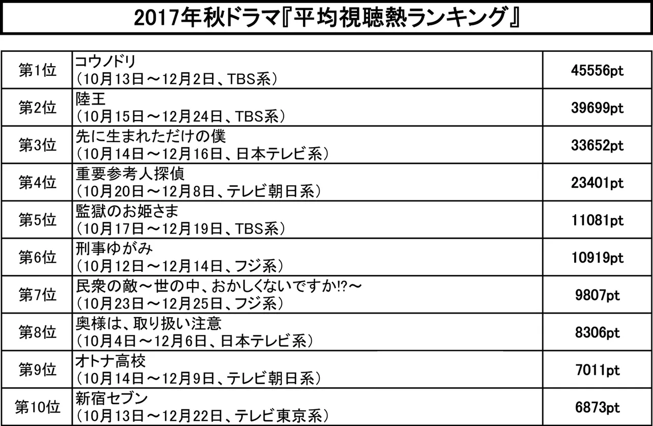 【画像を見る】秋ドラマ「平均視聴熱ランキング」トップ10