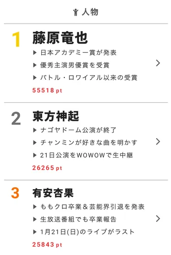 ももクロ・有安杏果が電撃引退に反響!ランキング3位に!【視聴熱】1/15デイリーランキング