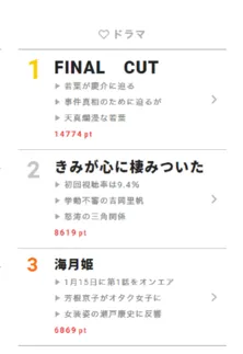 有安杏果卒業で「ももいろクローバーGT」に改名!?【視聴熱】1/16デイリーランキング