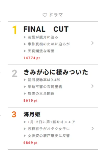 有安杏果卒業で「ももいろクローバーGT」に改名!?【視聴熱】1/16デイリーランキング
