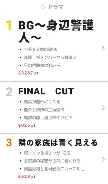 美男美女が依頼人を警護!「BG~身辺警護人~」がドラマ部門1位でスタート!【視聴熱】