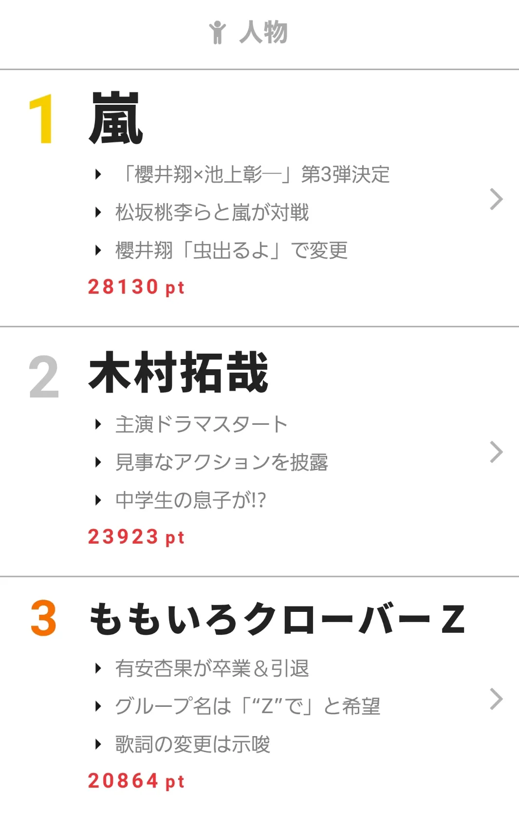 【写真を見る】主演を務める木村拓哉は人物部門2位にランクイン