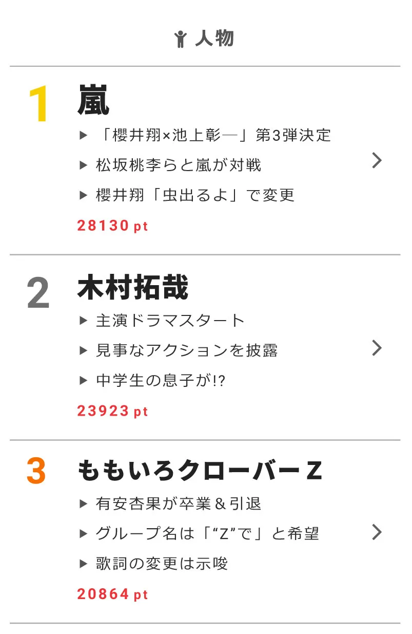 1月18日の“視聴熱”デイリーランキング・人物部門で嵐、木村拓哉、ももいろクローバーZが高ポイントを獲得