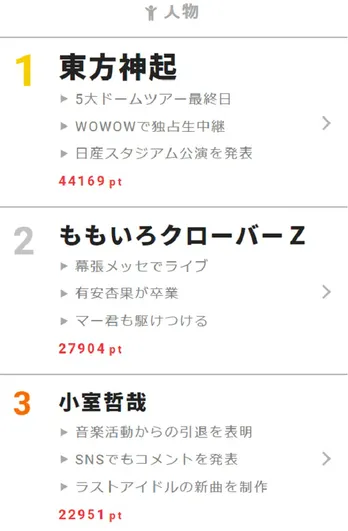 ももクロ・有安のラストライブにマーくんが!【視聴熱】1/22デイリーランキング