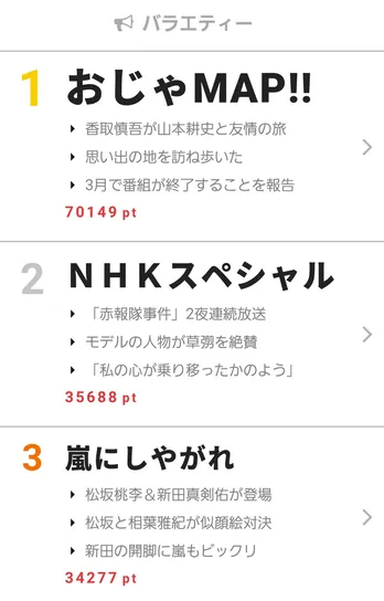 “最終回まで、全力で遊び倒します!!”香取慎吾が「おじゃMAP!!」終了にコメント 【視聴熱】1/22-28ウィークリーランキング