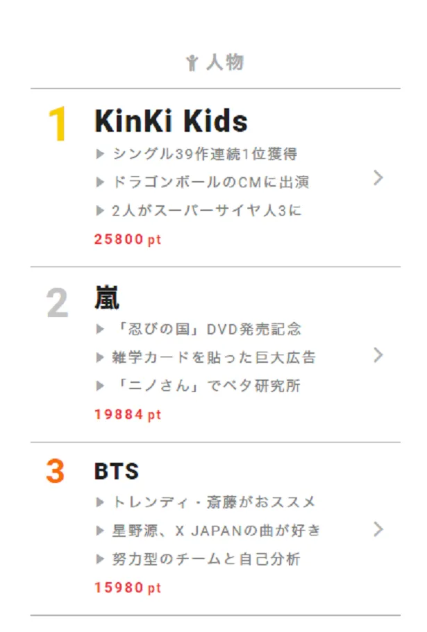 1月29日の視聴熱デイリーランキング・人物部門では、CMの“超サイヤ人”姿が注目を集めるKinKi Kidsが第1位に！