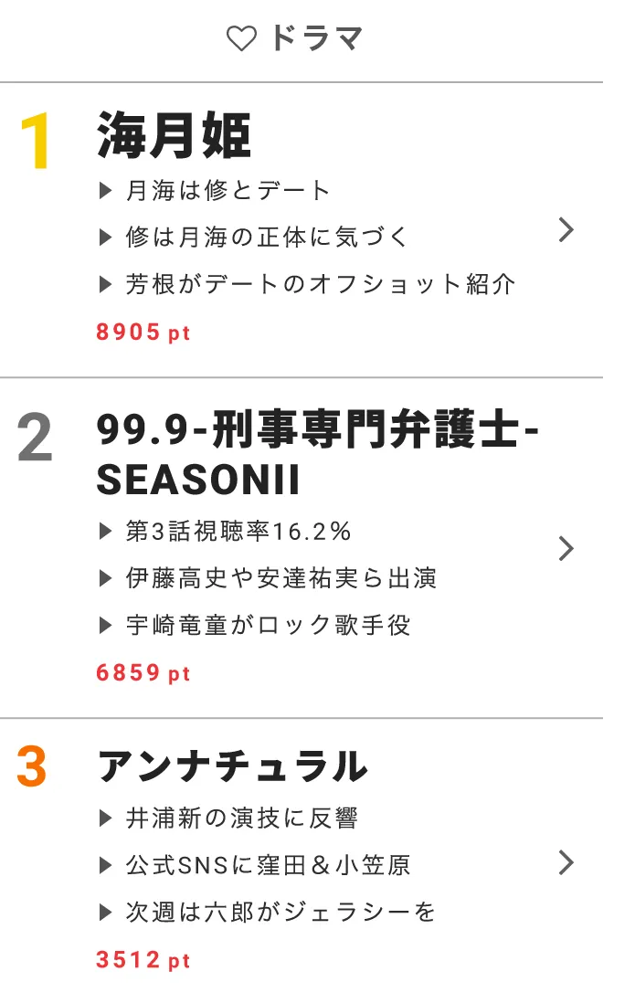 ドラマ部門は「海月姫」が1位に