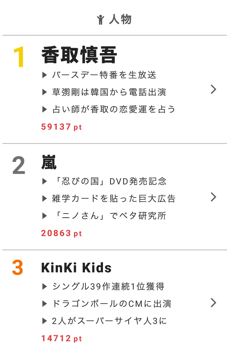 1月30日の“視聴熱”デイリーランキング・人物部門で香取慎吾、嵐、KinKi Kidsが高ポイントを獲得