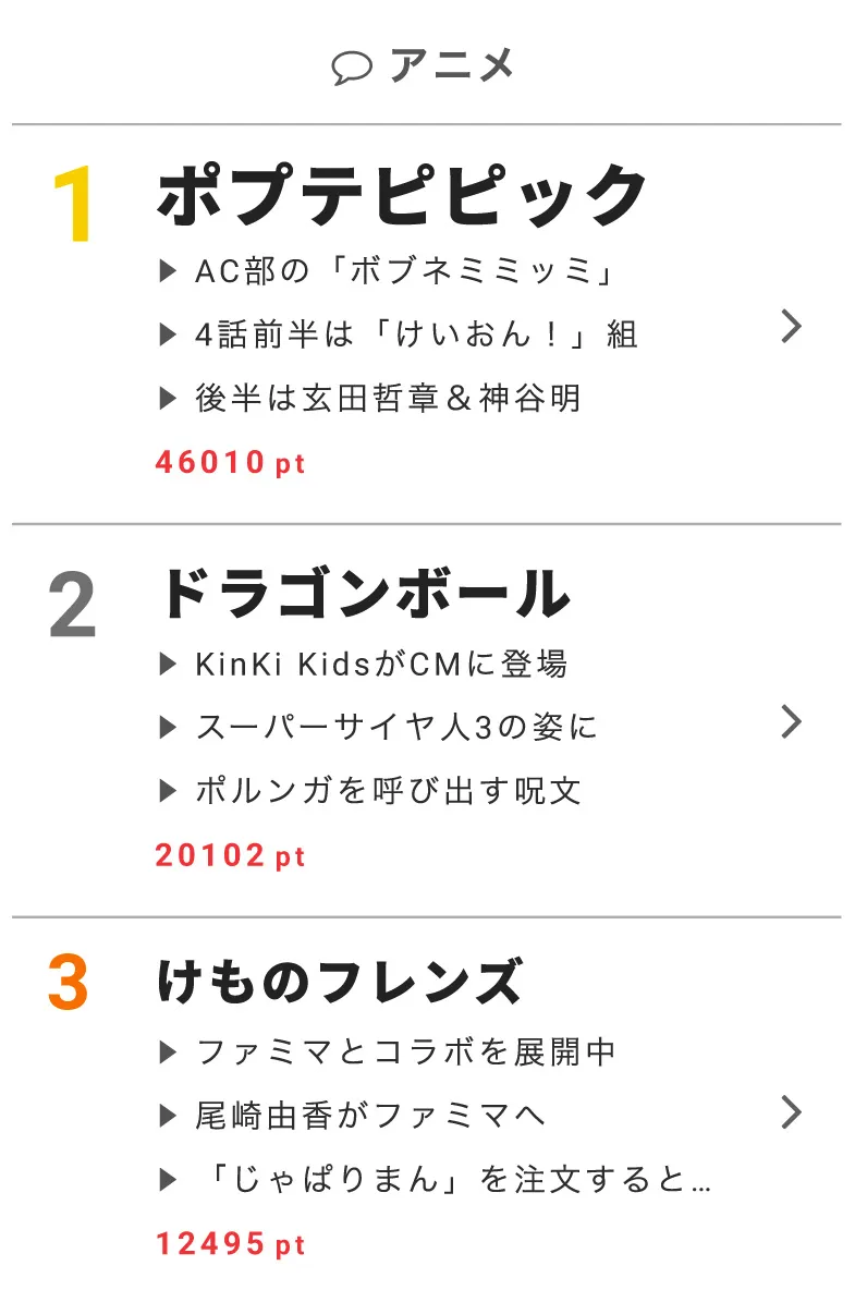 1月30日の“視聴熱”デイリーランキング・アニメ部門で「ポプテピピック」「ドラゴンボール」「けものフレンズ」が高ポイントを獲得