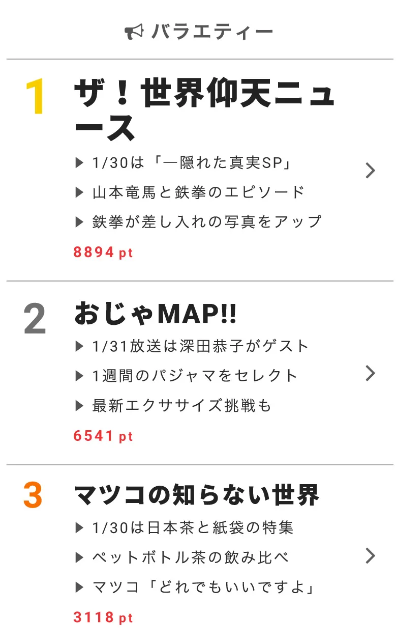 1月30日の“視聴熱”デイリーランキング・バラエティー部門では、「ザ！世界仰天ニュース」が高ポイントに