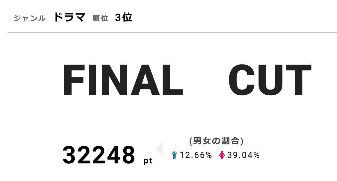 「FINAL CUT」は3位にランクイン