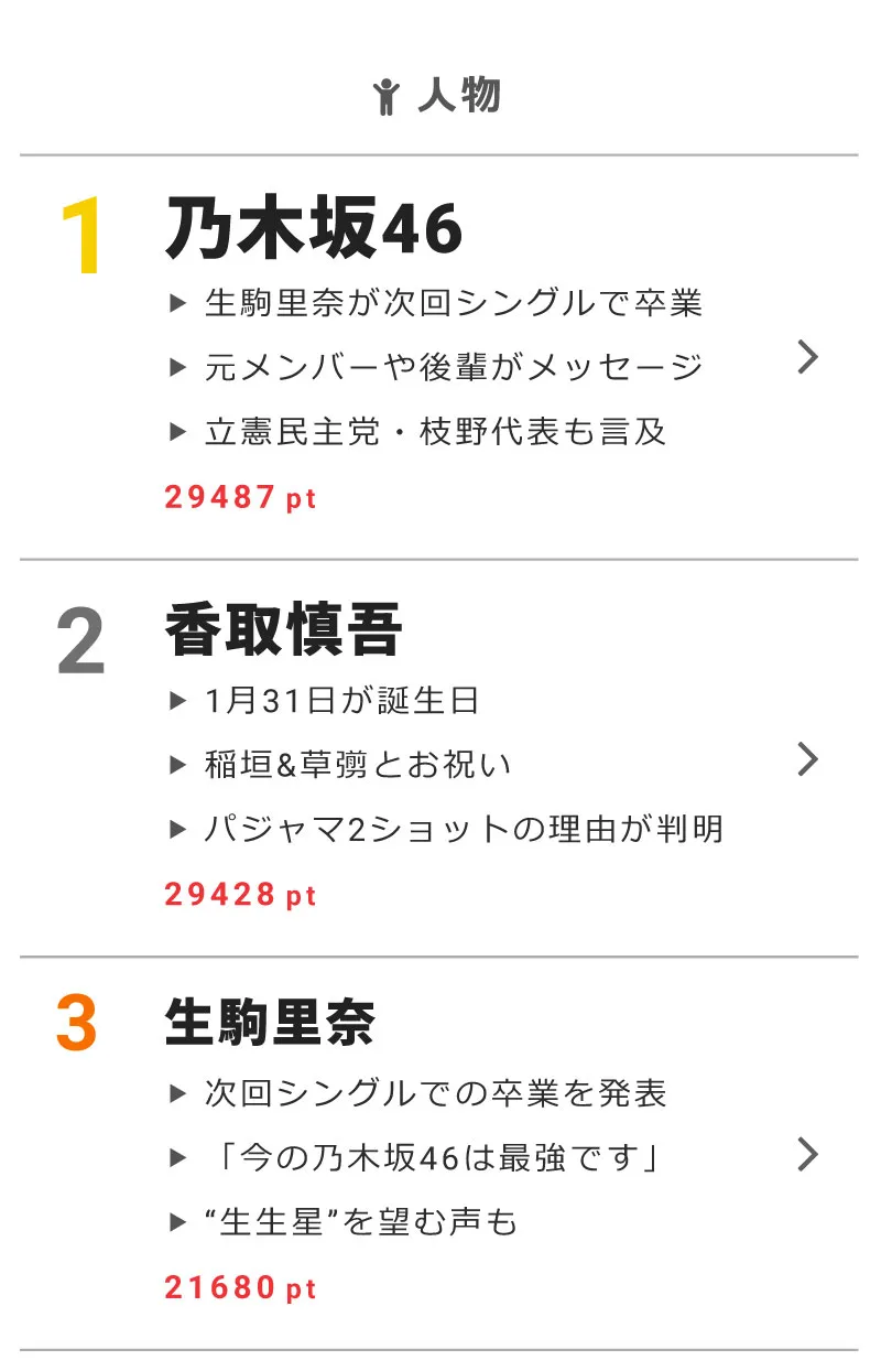 1月31日の“視聴熱”デイリーランキング・人物部門で、乃木坂46、香取慎吾、生駒里奈が高ポイントを獲得