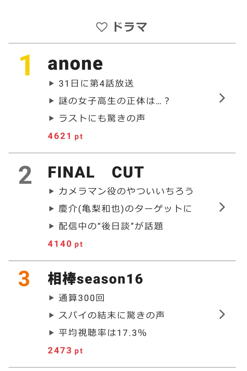 1月31日の“視聴熱”デイリーランキング・ドラマ部門で「anone」「FINAL CUT」「相棒season16」が高ポイントを獲得