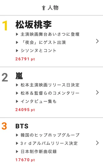 櫻井翔が母親と出掛けた海外旅行でのサプライズ秘話を告白!【視聴熱】2/1デイリーランキング