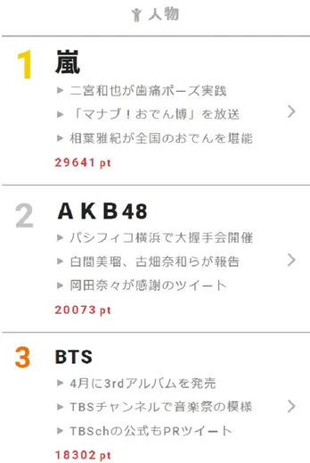 二宮和也が流行りの“歯痛ポーズ”を披露！ 【視聴熱】2/4デイリーランキング