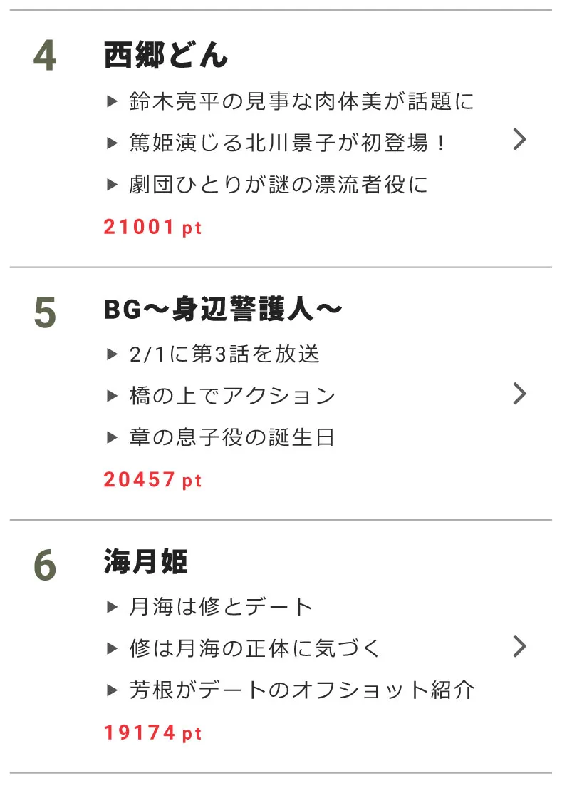 4位に「西郷どん」、5位に「BG―」、6位に「海月姫」がランクイン