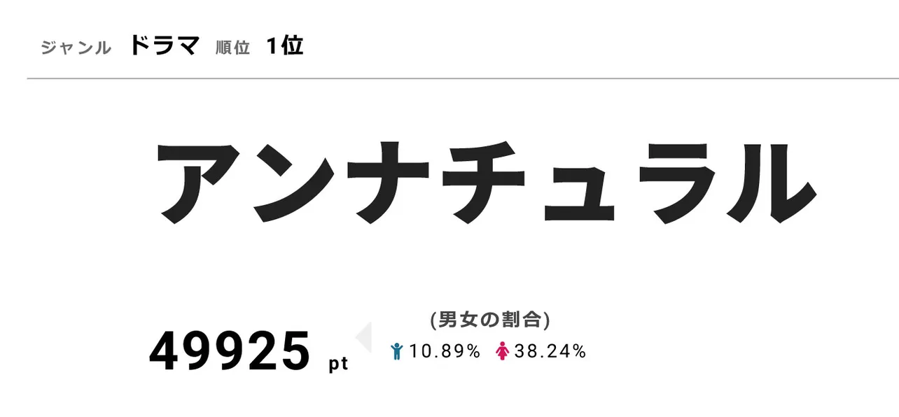 視聴熱1位の「アンナチュラル」は視聴率11.4％を獲得