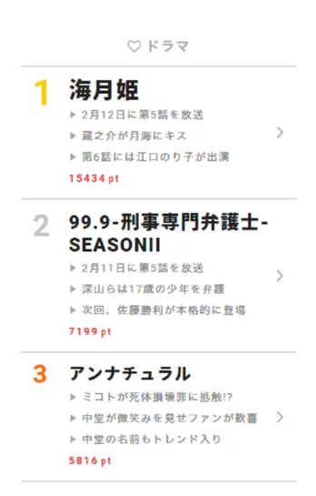 GOT7・ジニョン、日本のトークイベントに登場でSNSも急過熱!!【視聴熱】2/12デイリーランキング