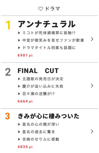 ムロツヨシのWEB限定動画「ムロ癒やし」が話題に!ランキング1位を獲得!【視聴熱】2/13デイリーランキング