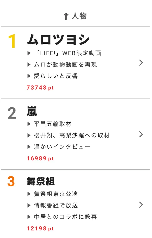 ムロツヨシのweb限定動画 ムロ癒やし が話題に ランキング1位を獲得 視聴熱 2 13デイリーランキング Webザテレビジョン