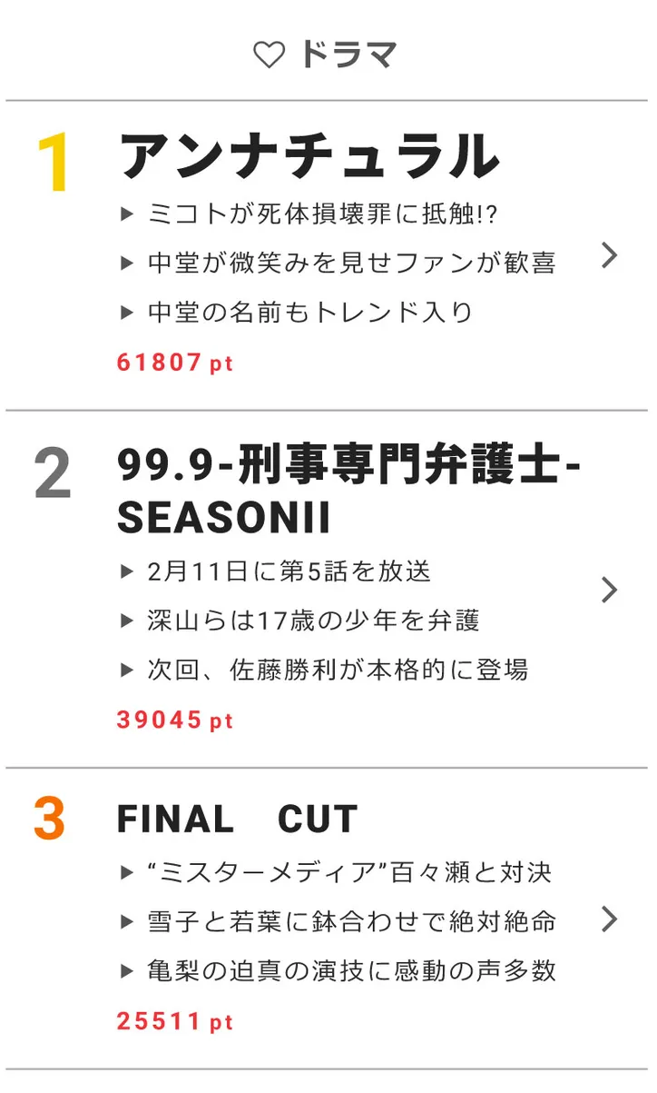 連続ドラマ週間 視聴熱 ベスト10を発表 トドメの接吻 が不動のトップ3に迫る Webザテレビジョン