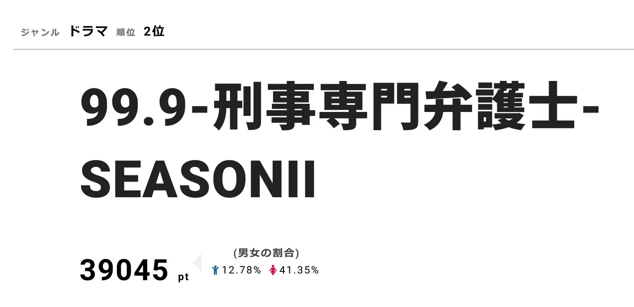 視聴熱2位の「99.9-刑事専門弁護士- SEASONII」視聴率17.0％を獲得