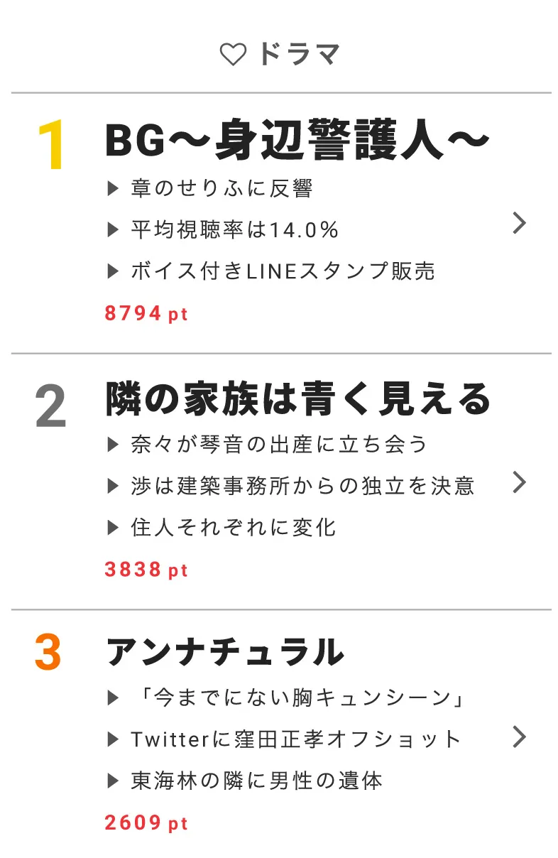 【画像を見る】2月15日の“視聴熱”デイリーランキング・ドラマ部門では、「BG～身辺警護人～」が第1位に