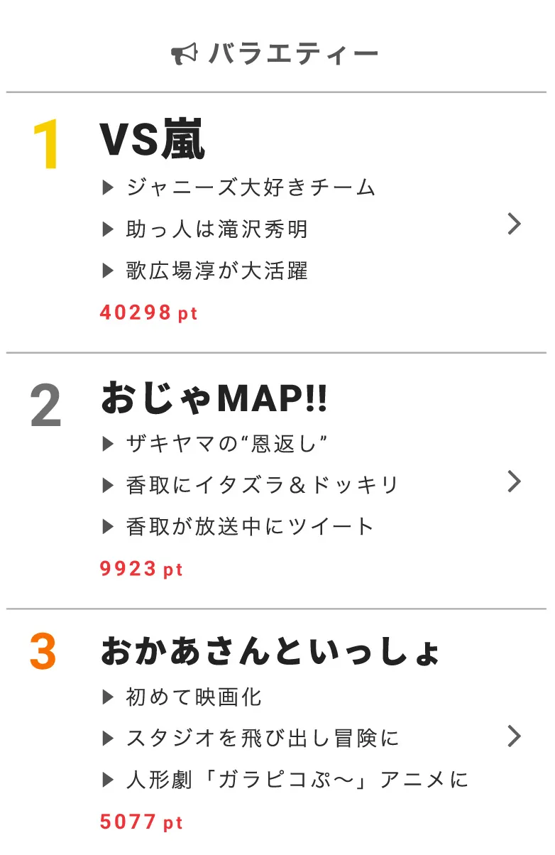 2月15日の“視聴熱”デイリーランキング・バラエティー部門では、「VS嵐」が第1位に