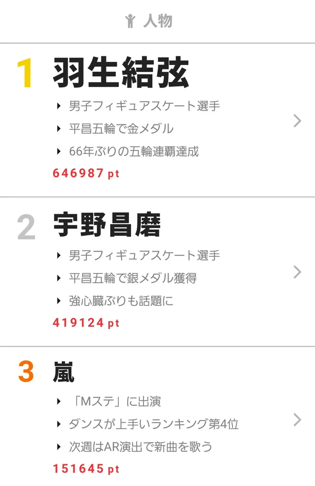 Bts出演の火曜サプライズがバラエティー部門1位を獲得 視聴熱 2 12 18ウィークリーランキング Webザテレビジョン