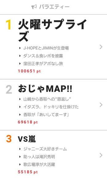 BTS出演の火曜サプライズがバラエティー部門1位を獲得!【視聴熱】2/12-18ウィークリーランキング