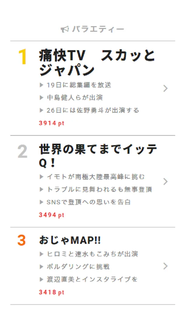 2月19日の“視聴熱”デイリーランキング・バラエティー部門では、福山雅治、中島健人ら、ゲストの豪華な顔ぶれも話題の「痛快TV スカッとジャパン」が好評