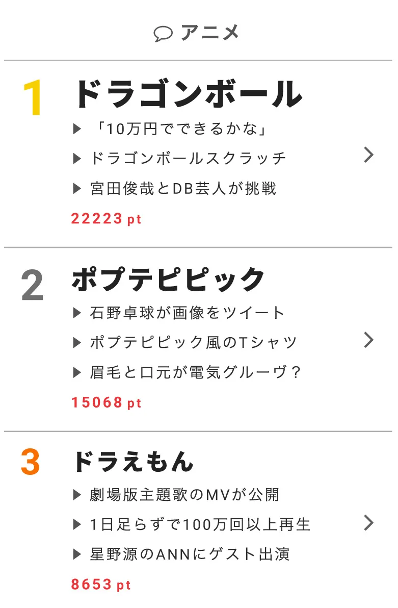 2月20日の“視聴熱”デイリーランキング・アニメ部門では、「ドラゴンボール」がランクイン