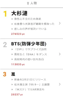 大杉漣さん“バイプレイヤーズ”俳優人に看取られ逝去 【視聴熱】2/21デイリーランキング