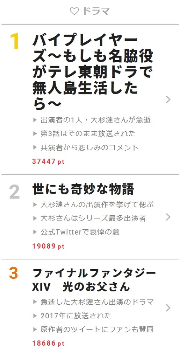 画像 大杉漣さん バイプレイヤーズ 俳優人に看取られ逝去 視聴熱 2 21デイリーランキング 2 5 Webザテレビジョン