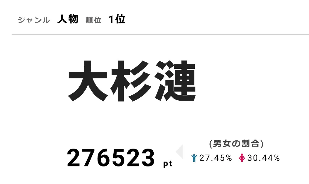 出演ドラマやバラエティーを挙げ、大杉漣さんを偲ぶ声があがっている