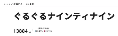 「ぐるぐるナインティナイン」では「ゴチになります！」にレギュラー出演