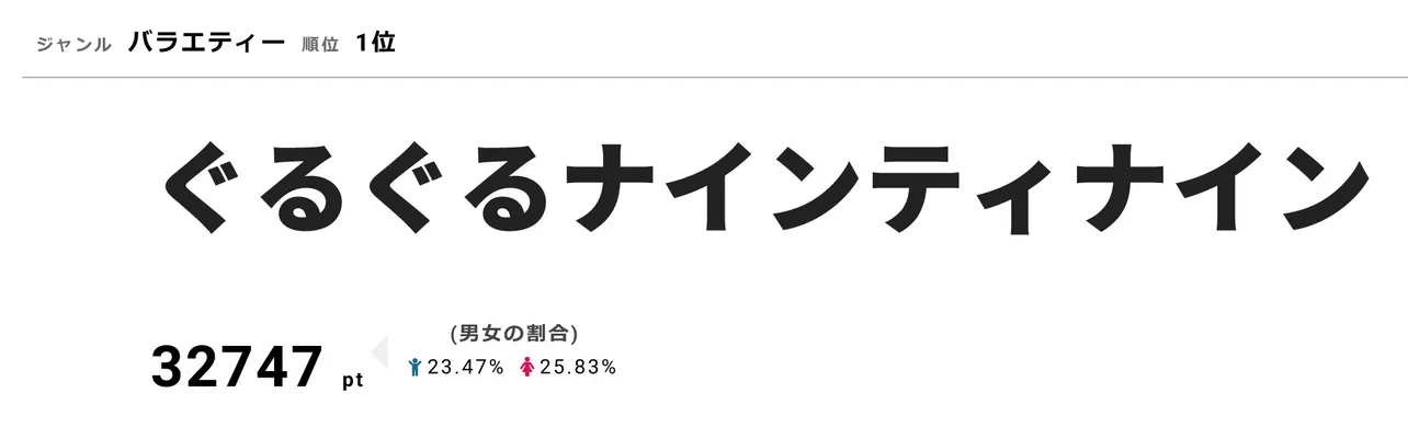 【画像を見る】最後の出演となった「ゴチになります！」で最下位となり、ネットでは「みんなにご馳走して天国に行ったのか！」の声