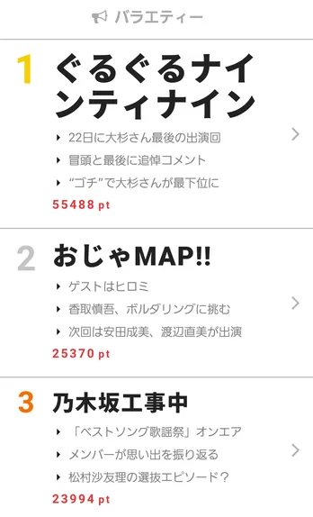 逝去した大杉漣さんゆかりのドラマ&バラエティーで追悼コメントが【視聴熱】2/19-26ウィークリーランキング