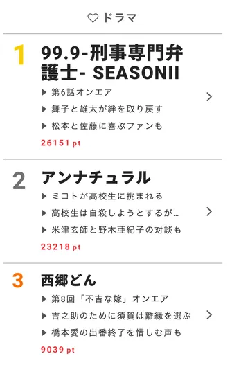 高視聴率「99.9」“美しい顔”がそろったと話題に!【視聴熱】