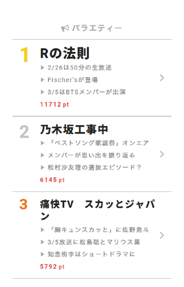 画像 Bts 防弾少年団 が日本のテレビを席巻中 視聴熱 2 26デイリーランキング 4 5 Webザテレビジョン