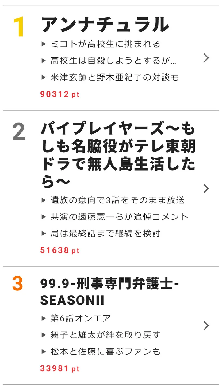 ドラマ週間 視聴熱 ベスト10を発表 アンナチュラル が5週連続1位 Webザテレビジョン