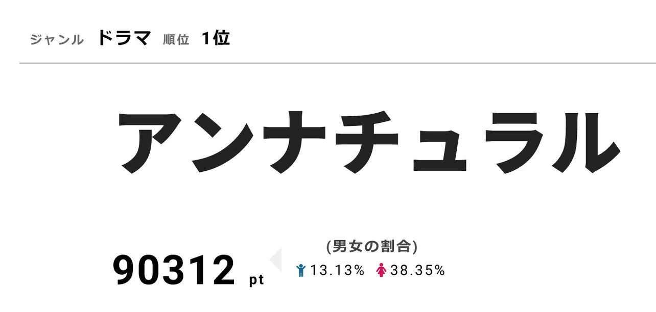 視聴熱1位の「アンナチュラル」は視聴率9.3％を獲得