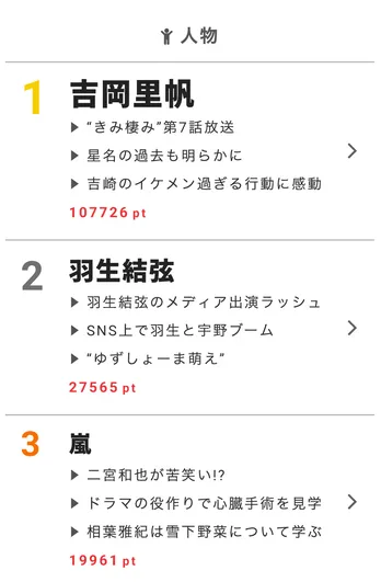 田中圭、吉田鋼太郎、林遣都のラブシーン多数!?「おっさんずラブ」連ドラ決定に歓喜の声!【視聴熱】2/27デイリーランキング