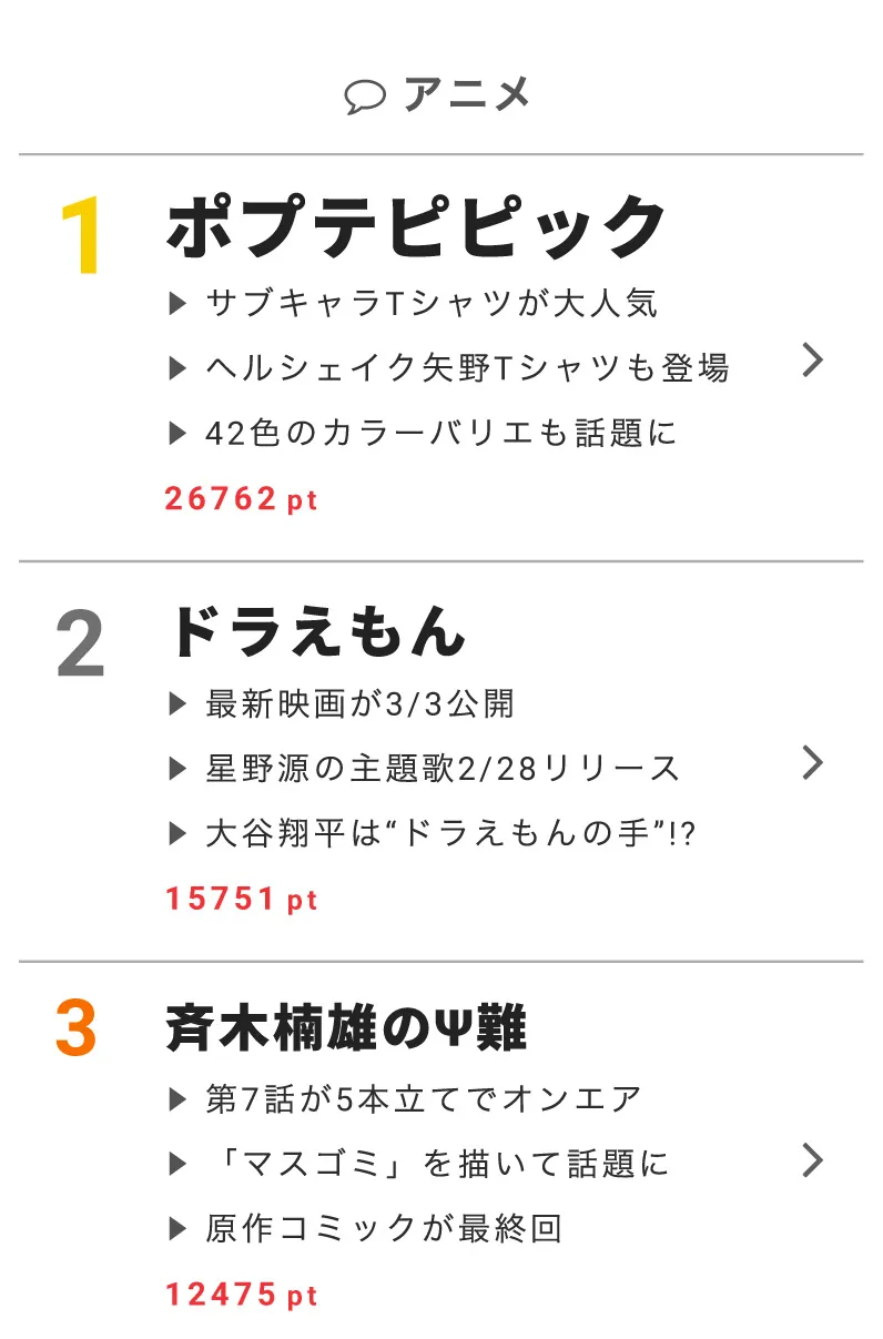 2月27日の“視聴熱”デイリーランキング・アニメ部門では、「ポプテピピック」がランクイン