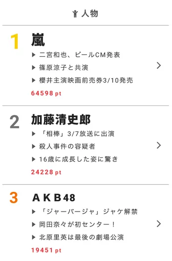 加藤清史郎が「相棒」シリーズに登場! 5年ぶりの出演に反響!!【視聴熱】3/1デイリーランキング