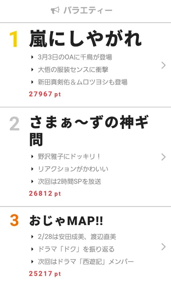 野沢雅子が驚いたときに出る声を検証!? 【視聴熱】2/26-3/4ウィークリーランキング