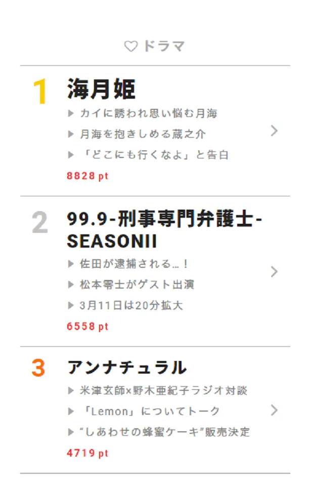 3月5日の“視聴熱”デイリーランキング・ドラマ部門では、月海(芳根京子)と蔵之介(瀬戸康史)の恋の行方も注目を集める「海月姫」が首位に