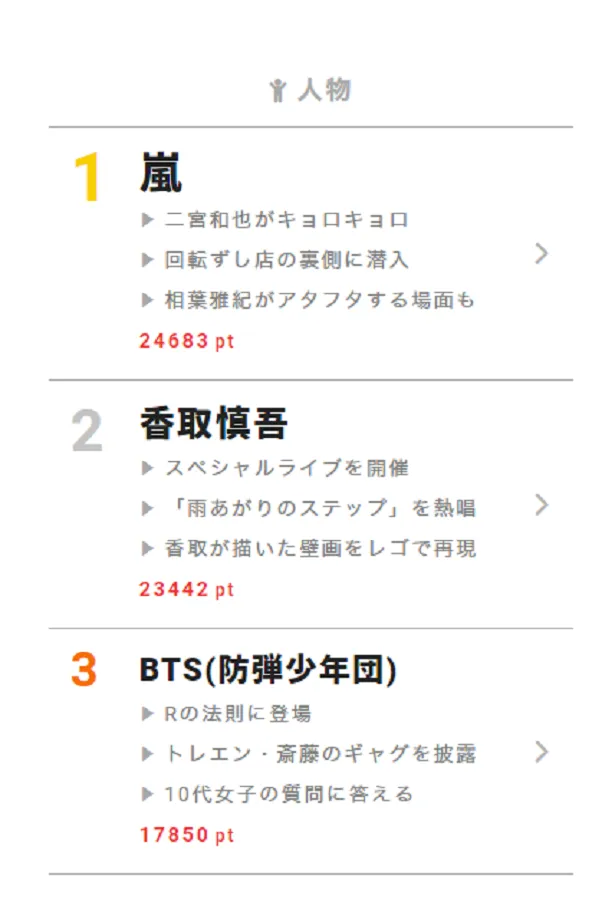 【画像を見る】3月5日の“視聴熱”デイリーランキング・人物部門では、稲垣吾郎、草なぎ剛と共に新曲「雨あがりのステップ」を生披露した香取慎吾が話題騒然！