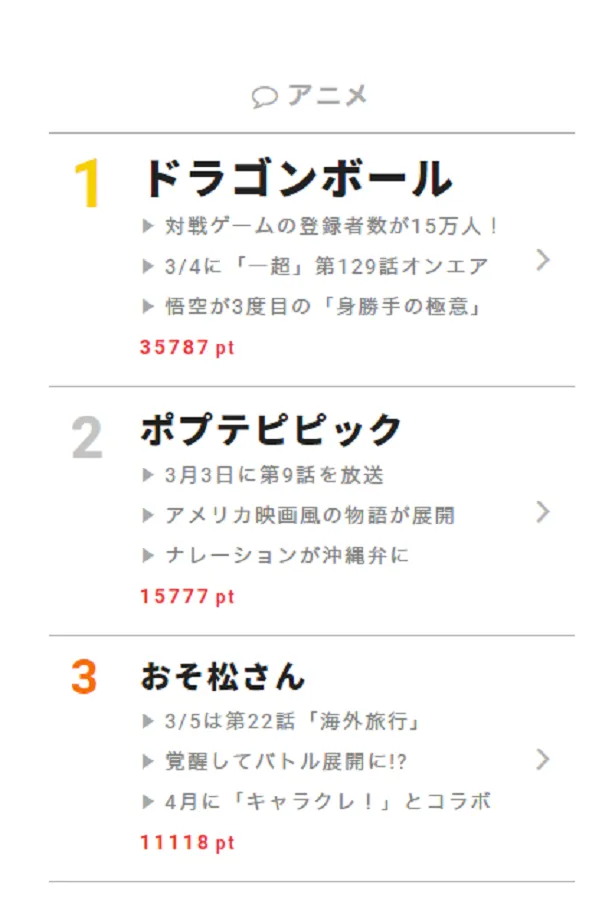 3月5日の“視聴熱”デイリーランキング・アニメ部門では、コラボクレープ専門店「キャラクレ！」とのコラボも決定した「おそ松さん」が第3位にランクイン